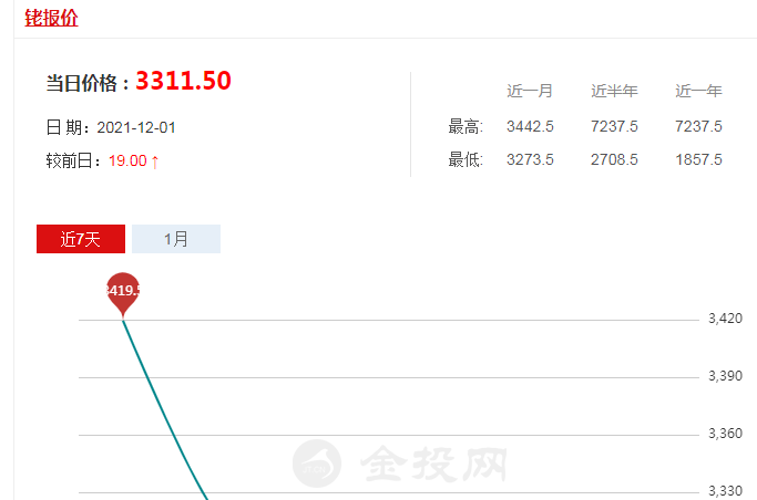 铑金价格今天多少一克和受欢迎的铑多少钱一克