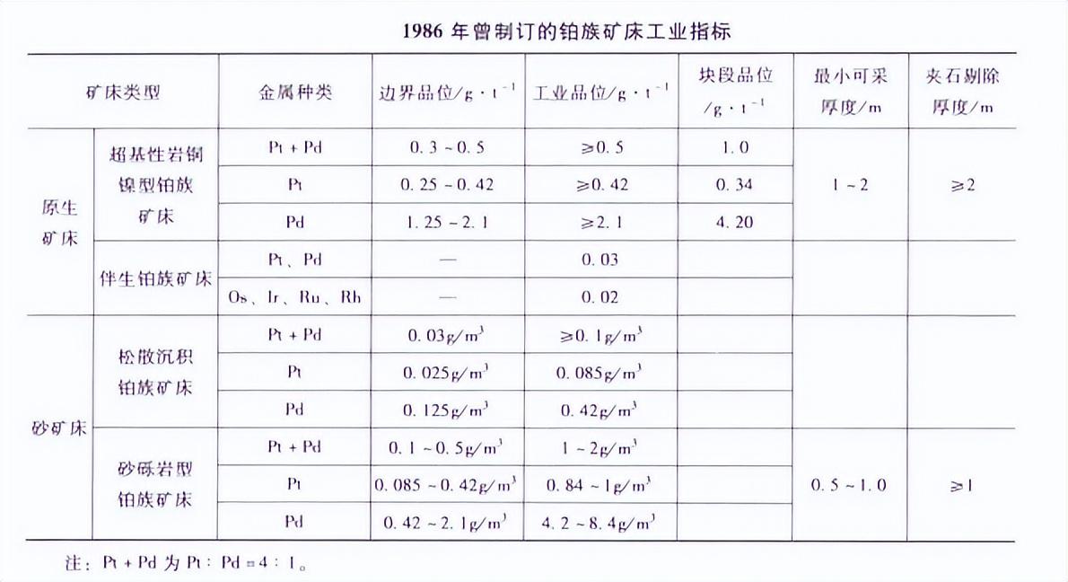 我国铂族矿床的工业指标