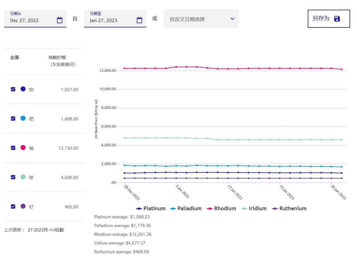 2023年01月27日钯铂铑铱钌最新回收行情价格多少钱1g?