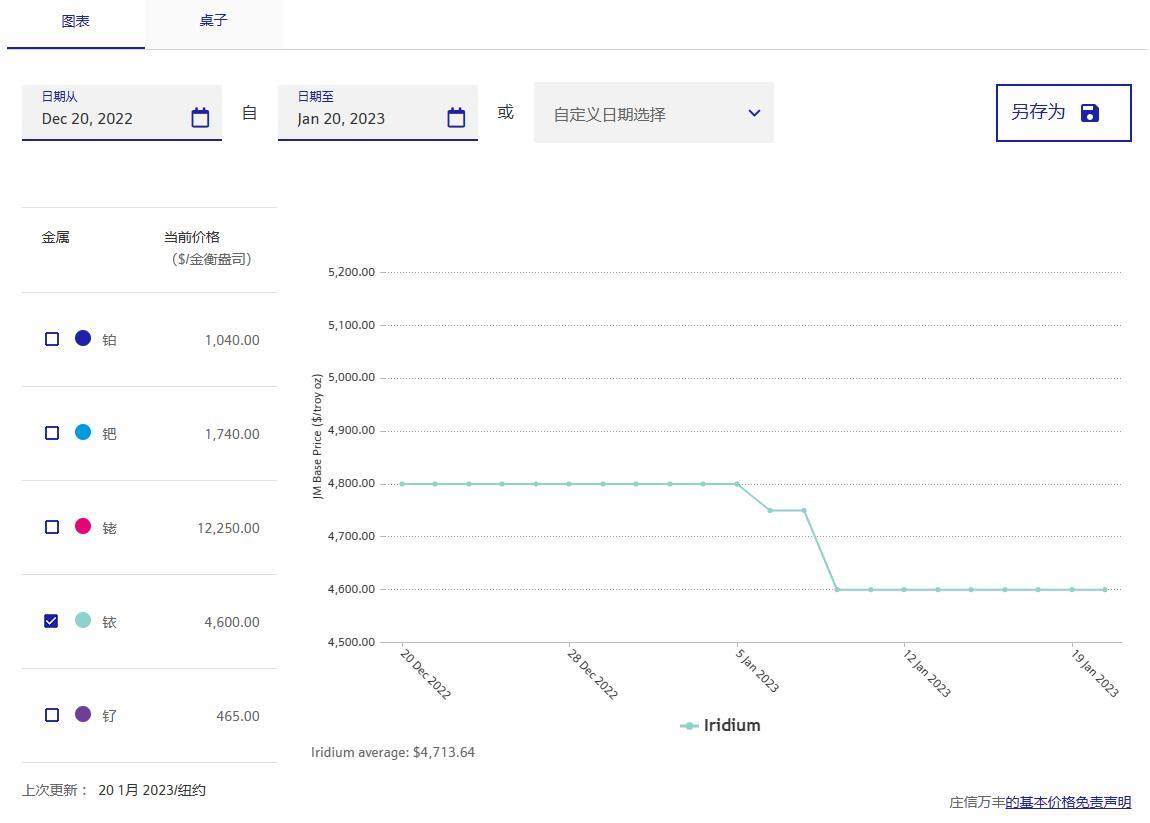 铱金现在多少钱一克走势图分享 铱回收公司2023年01月20日行情