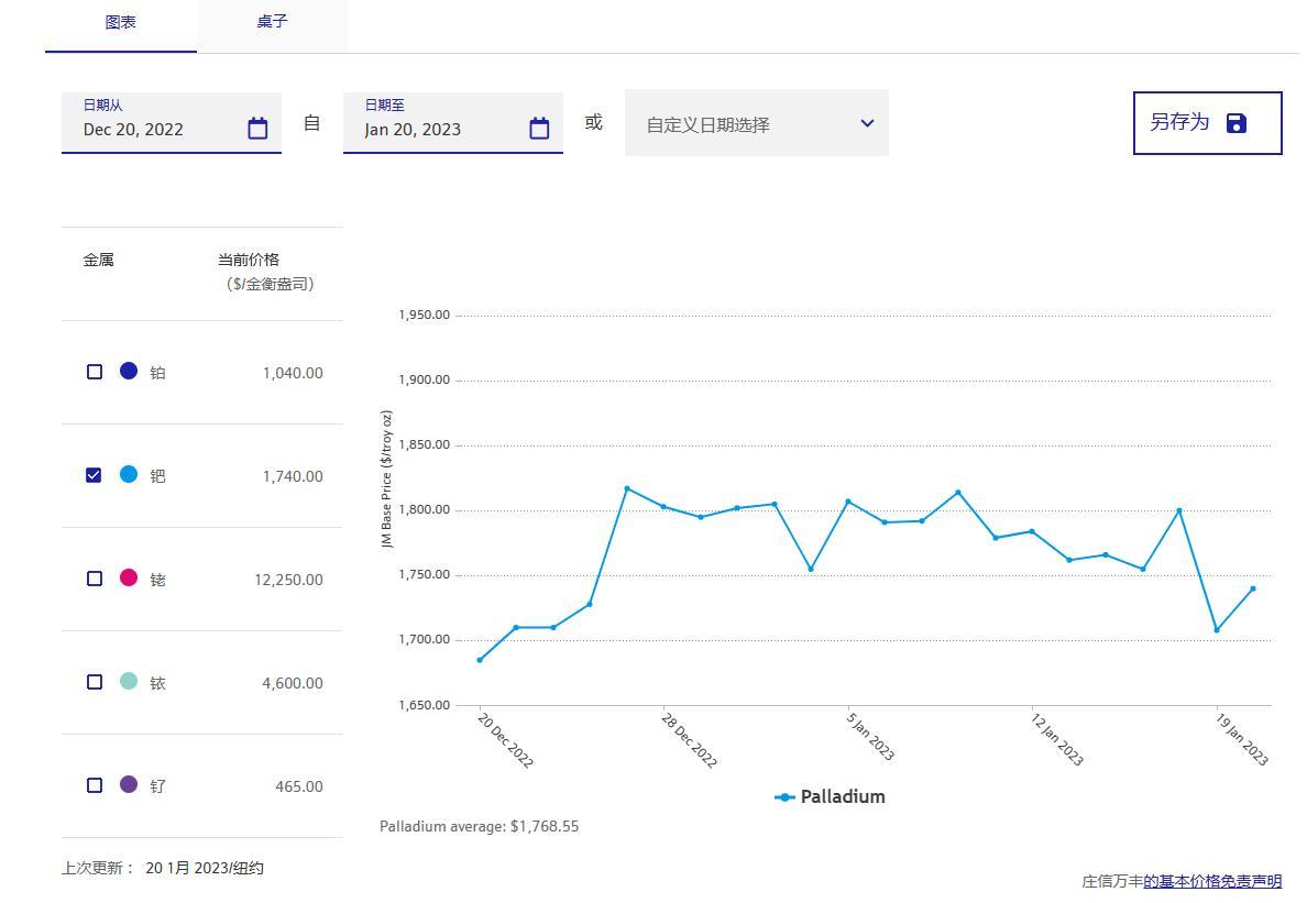 钯金回收价格最新查询 2023年01月20日最新钯回收公司行情报价