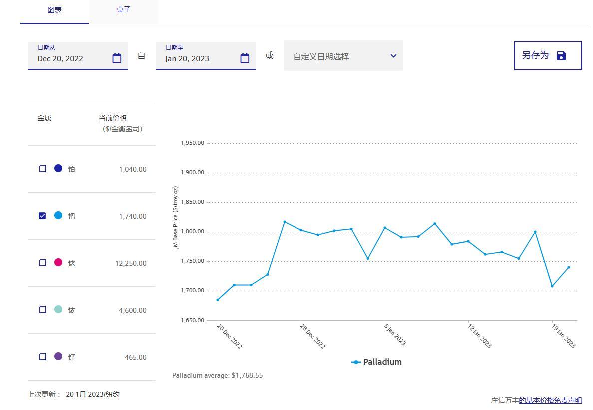 钯金回收价格最新查询 2023年01月20日最新钯回收公司行情报价