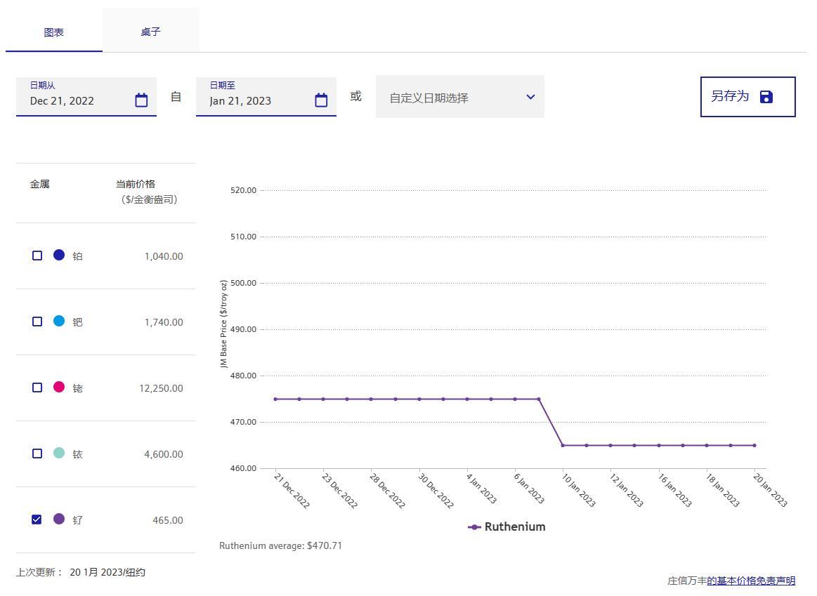 钌金属多少钱一克？钌金属回收公司2023年01月21日最新行情报价