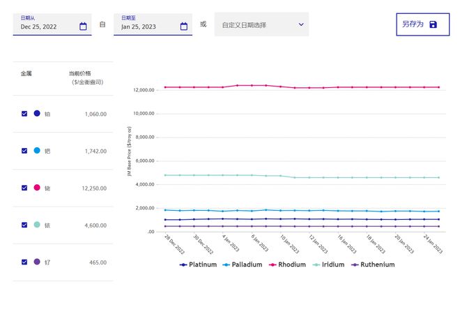 2023年01月25日铂钯铑铱钌行情 带您了解今日贵金属回收多少钱1g