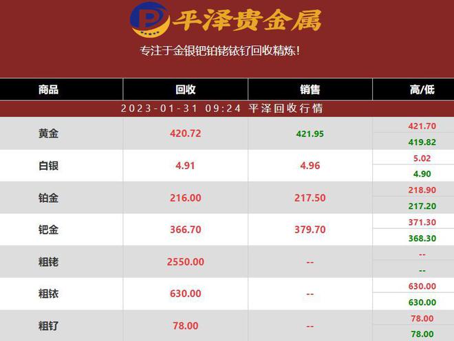 铑价格什么时候才能涨回来？2023年01月31日最新铑金回收行情报价