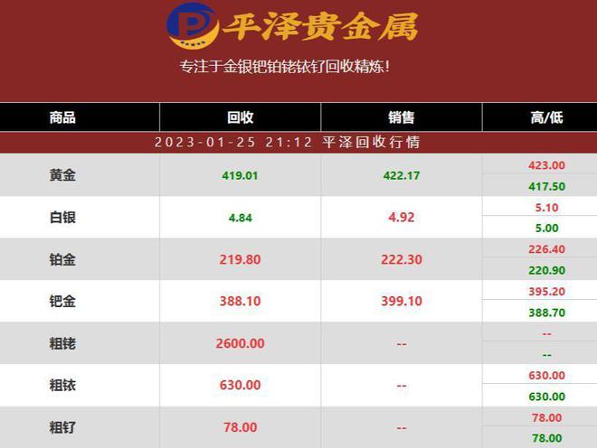 2023年01月25日铂钯铑铱钌行情 带您了解今日贵金属回收多少钱1g