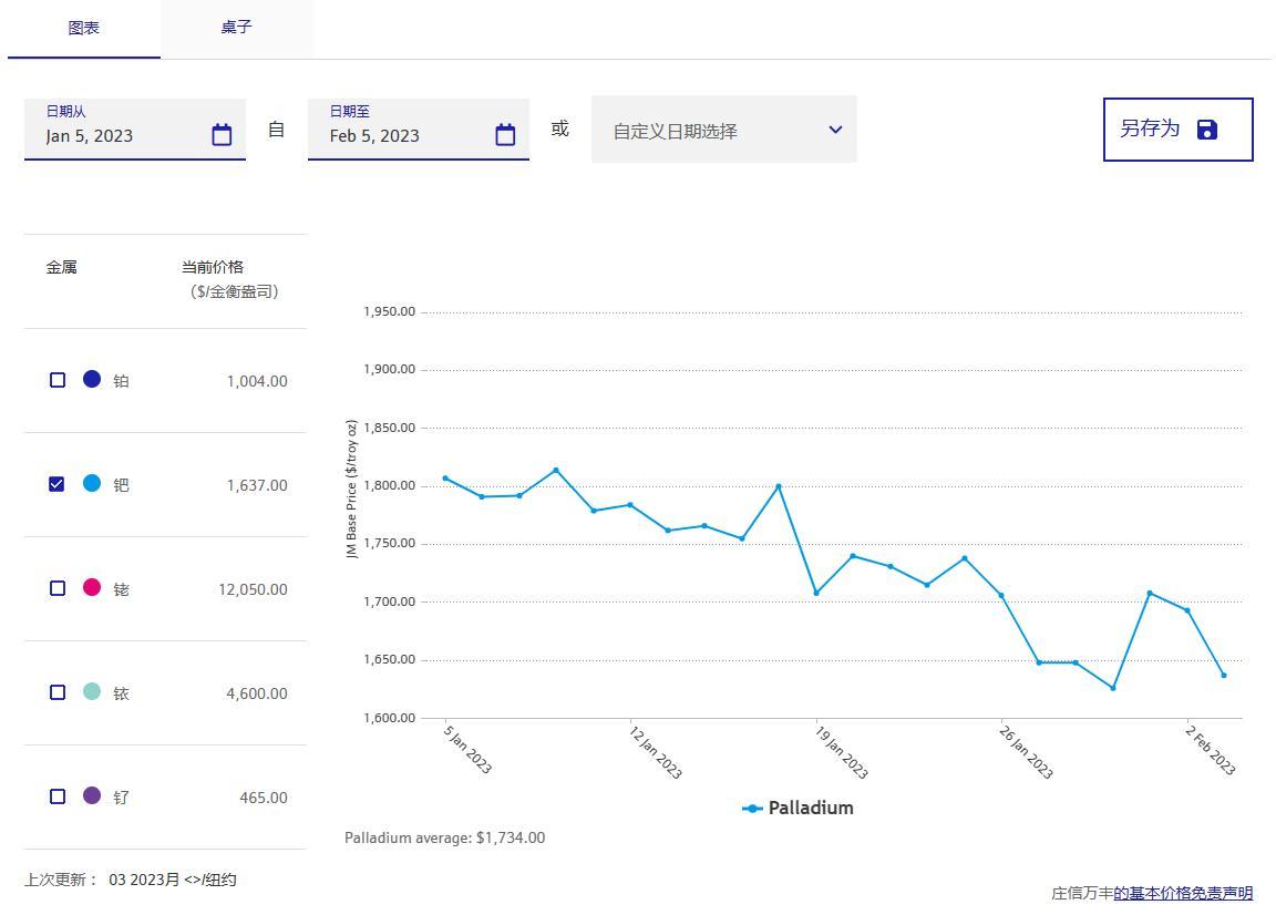 钯金价格多少钱一克？钯回收商2023年02月05日钯金行情最新报价