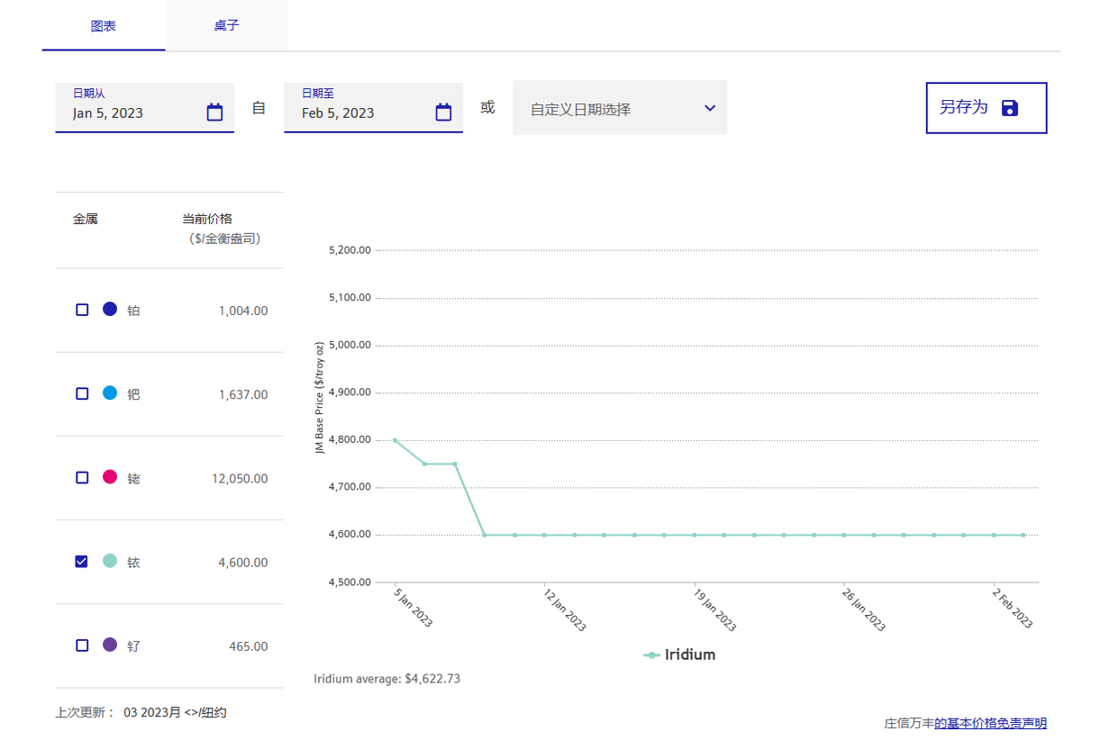 2023年02月05日铱价格多少钱一克？最新铱回收商价格快报分享