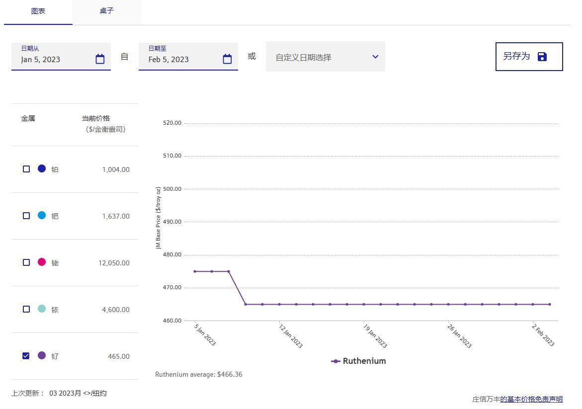023年02月05日钌的价格有变动吗？最新钌价格快报分享"