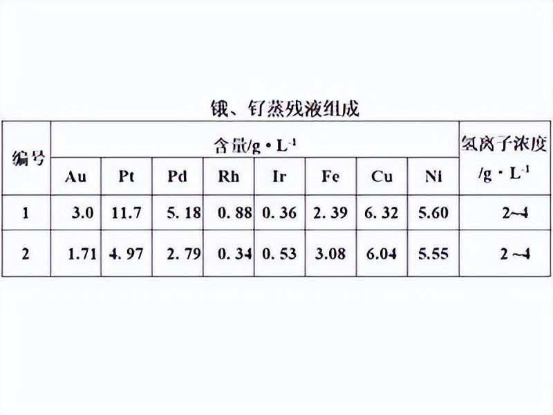 从锇、钌蒸残液中萃金
