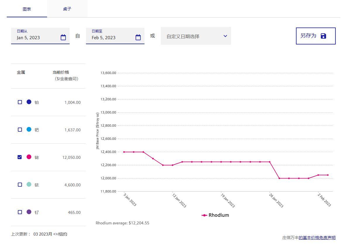 2023年02月05日铑价格多少钱一克？铑回收商最新铑价格快报分享