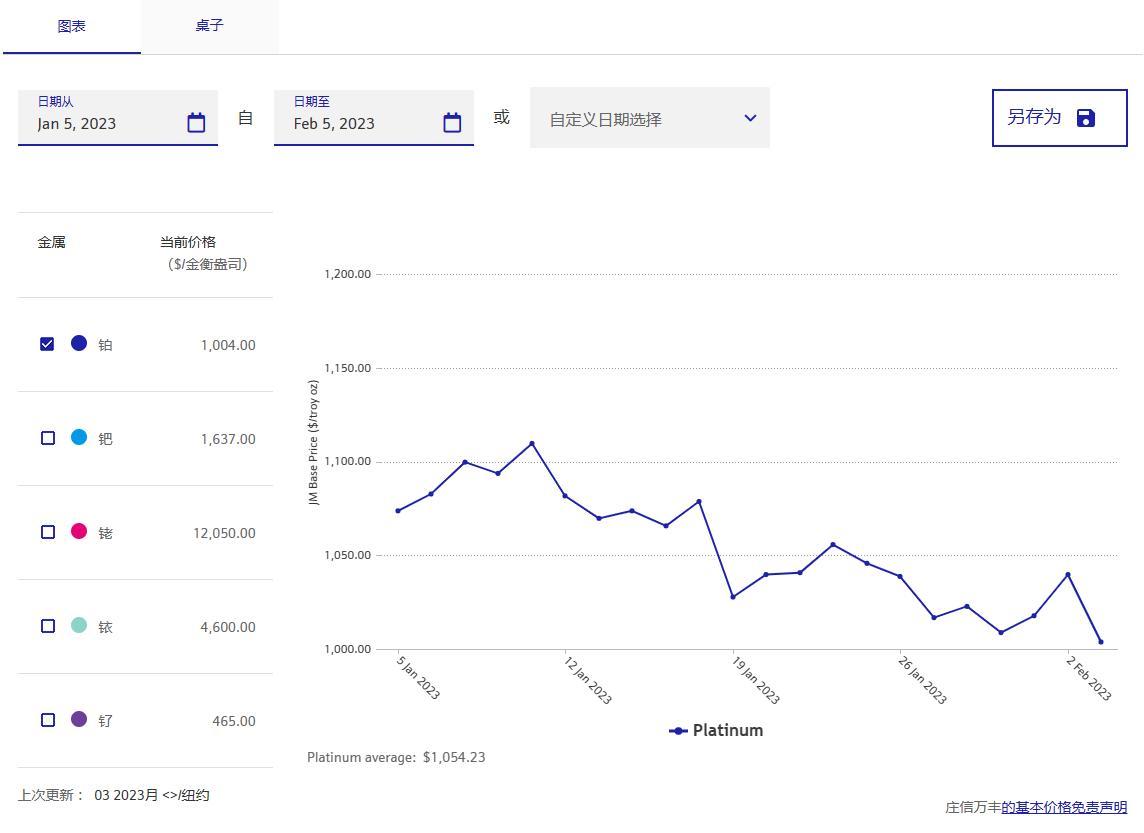 铂金一克价格多少钱？2023年02月05日铂回收商平泽最新铂价格速报